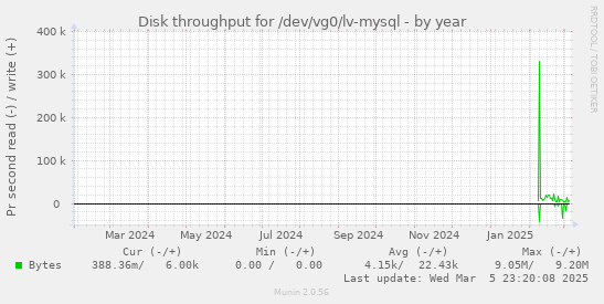 Disk throughput for /dev/vg0/lv-mysql