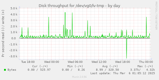 Disk throughput for /dev/vg0/lv-tmp