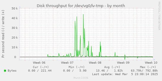 Disk throughput for /dev/vg0/lv-tmp