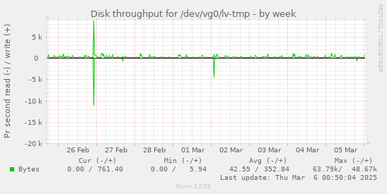 Disk throughput for /dev/vg0/lv-tmp