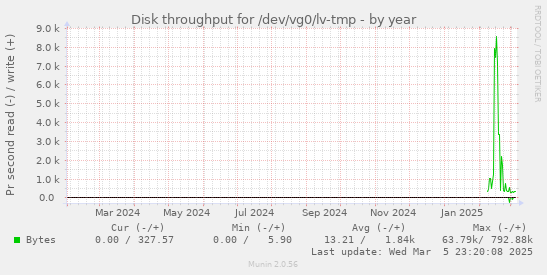 Disk throughput for /dev/vg0/lv-tmp