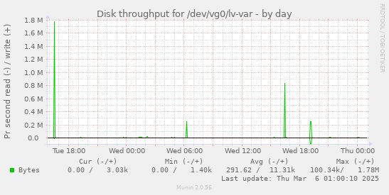 Disk throughput for /dev/vg0/lv-var