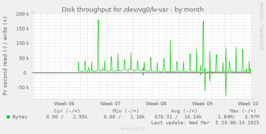 Disk throughput for /dev/vg0/lv-var