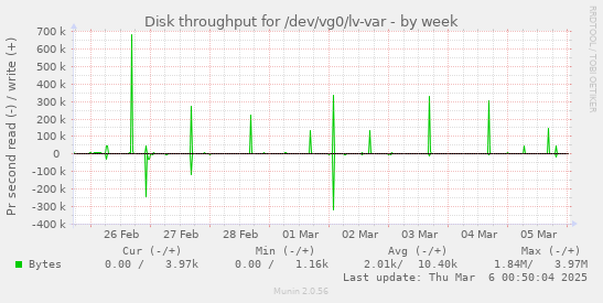 Disk throughput for /dev/vg0/lv-var