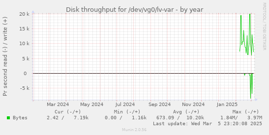 Disk throughput for /dev/vg0/lv-var