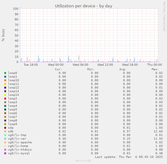 Utilization per device