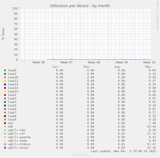 Utilization per device