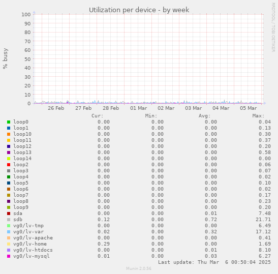 Utilization per device