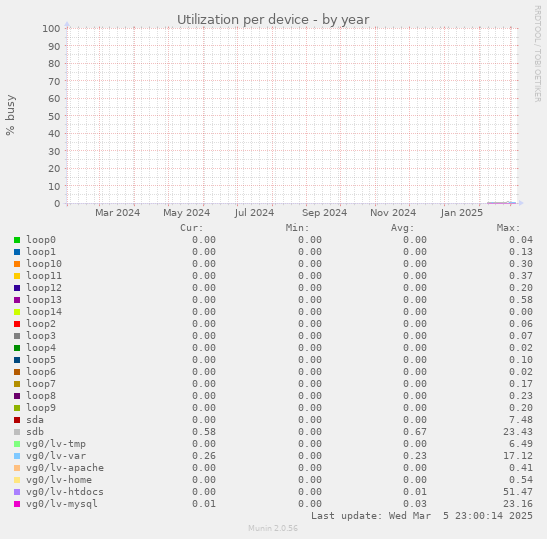 Utilization per device