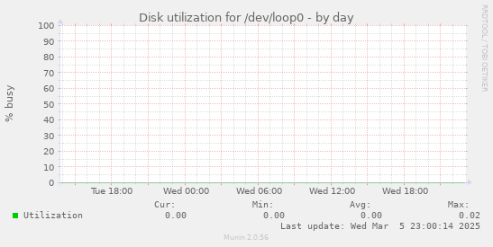 Disk utilization for /dev/loop0