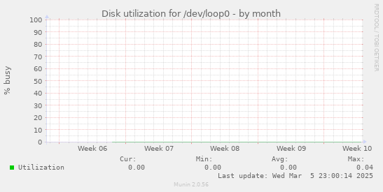 Disk utilization for /dev/loop0