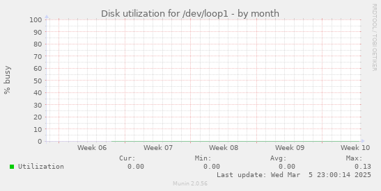 Disk utilization for /dev/loop1