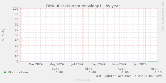 Disk utilization for /dev/loop1