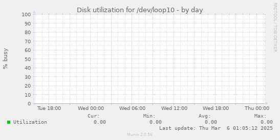 Disk utilization for /dev/loop10