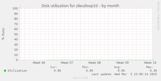 Disk utilization for /dev/loop10