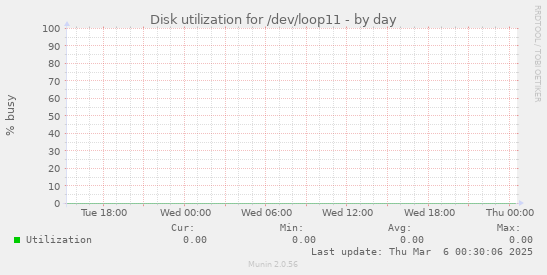 Disk utilization for /dev/loop11