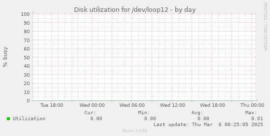 Disk utilization for /dev/loop12