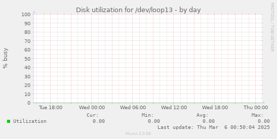 Disk utilization for /dev/loop13