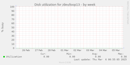 Disk utilization for /dev/loop13