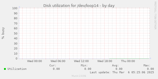 Disk utilization for /dev/loop14