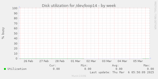 Disk utilization for /dev/loop14