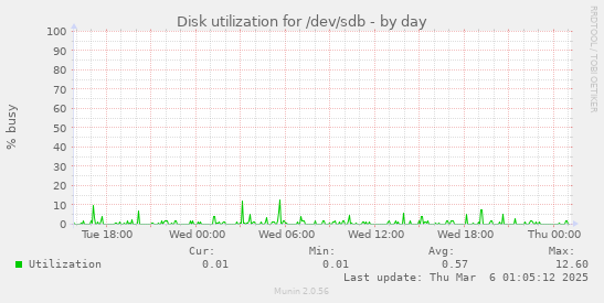 Disk utilization for /dev/sdb