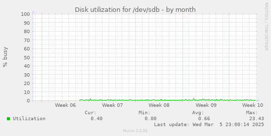 Disk utilization for /dev/sdb