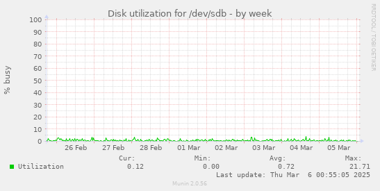 Disk utilization for /dev/sdb