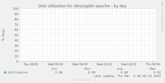 Disk utilization for /dev/vg0/lv-apache