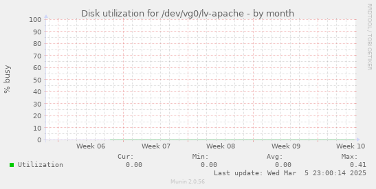 Disk utilization for /dev/vg0/lv-apache