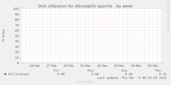 Disk utilization for /dev/vg0/lv-apache