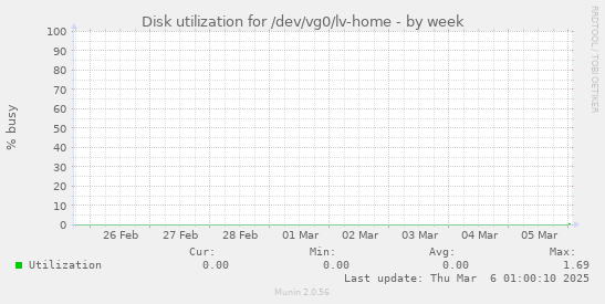 Disk utilization for /dev/vg0/lv-home