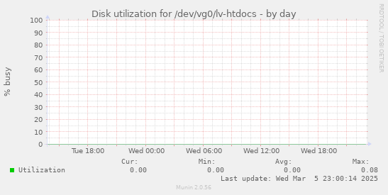 Disk utilization for /dev/vg0/lv-htdocs