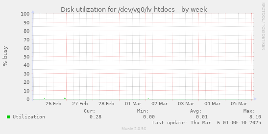 Disk utilization for /dev/vg0/lv-htdocs