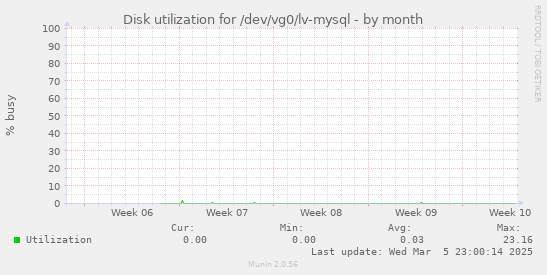 Disk utilization for /dev/vg0/lv-mysql