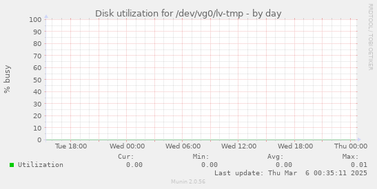 Disk utilization for /dev/vg0/lv-tmp