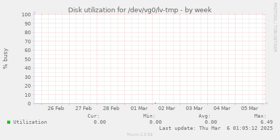 Disk utilization for /dev/vg0/lv-tmp