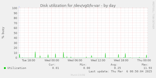 Disk utilization for /dev/vg0/lv-var