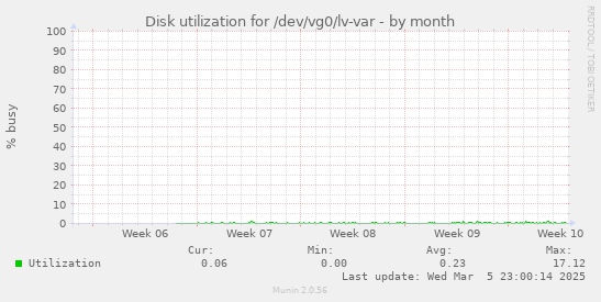 Disk utilization for /dev/vg0/lv-var