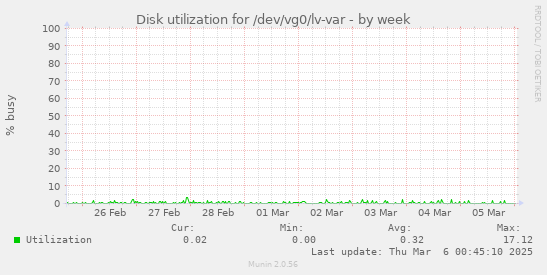 Disk utilization for /dev/vg0/lv-var