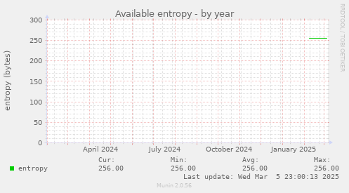 Available entropy