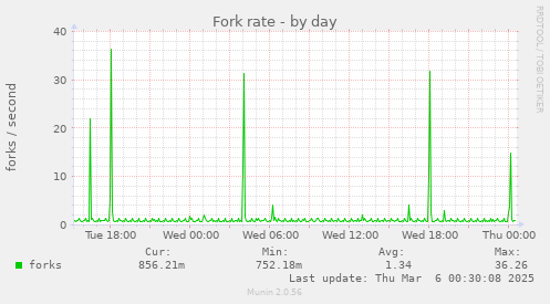 Fork rate