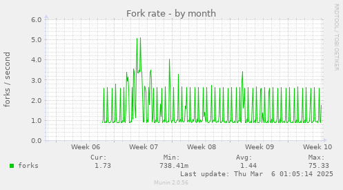 Fork rate