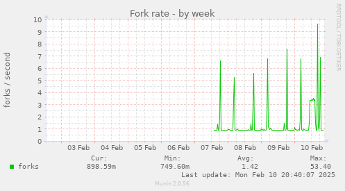 Fork rate