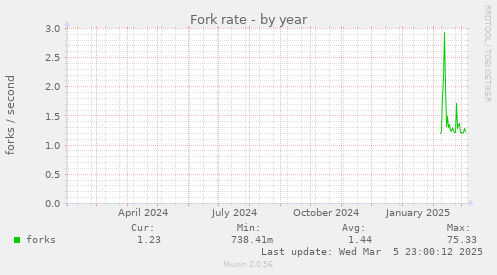 Fork rate