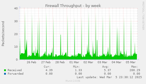 weekly graph