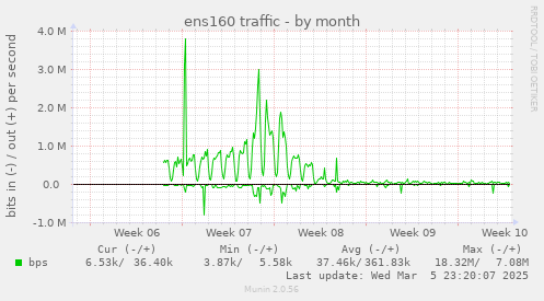 monthly graph