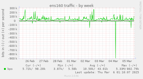 weekly graph