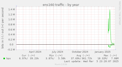 ens160 traffic