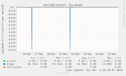 ens160 errors